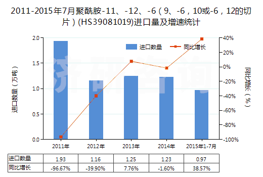 2011-2015年7月聚酰胺-11、-12、-6（9、-6，10或-6，12的切片）(HS39081019)進(jìn)口量及增速統(tǒng)計(jì)